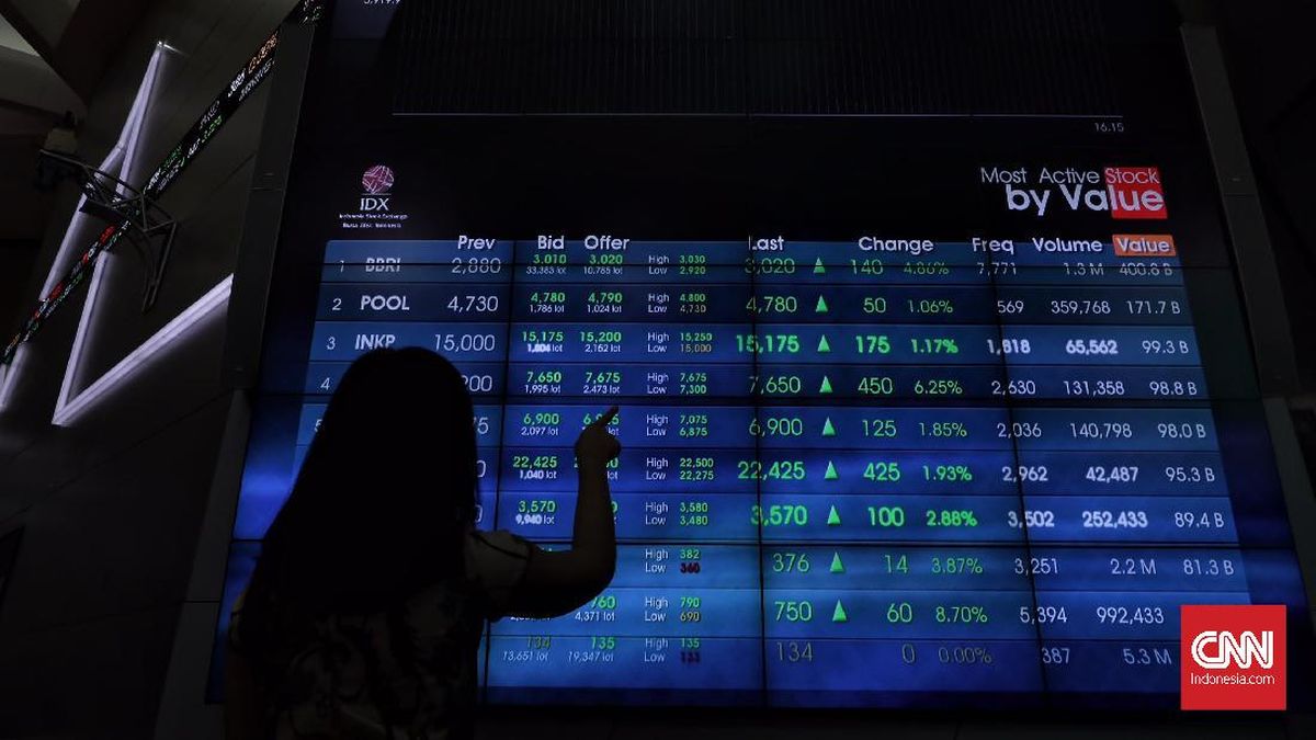 IHSG Meningkat 1,12 Persen Menjadi 5.387, 467 Saham Mengalami Penguatan