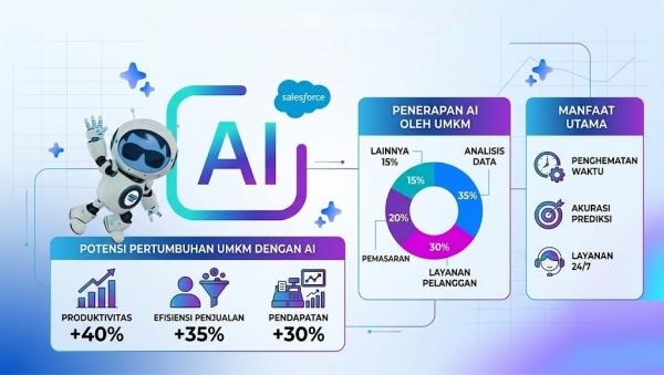 Inovasi Salesforce: Teknologi AI untuk Mendukung UKM
